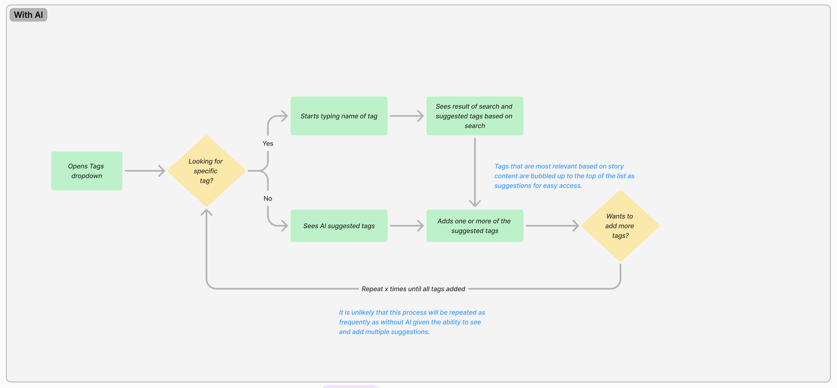 Tagging — with AI