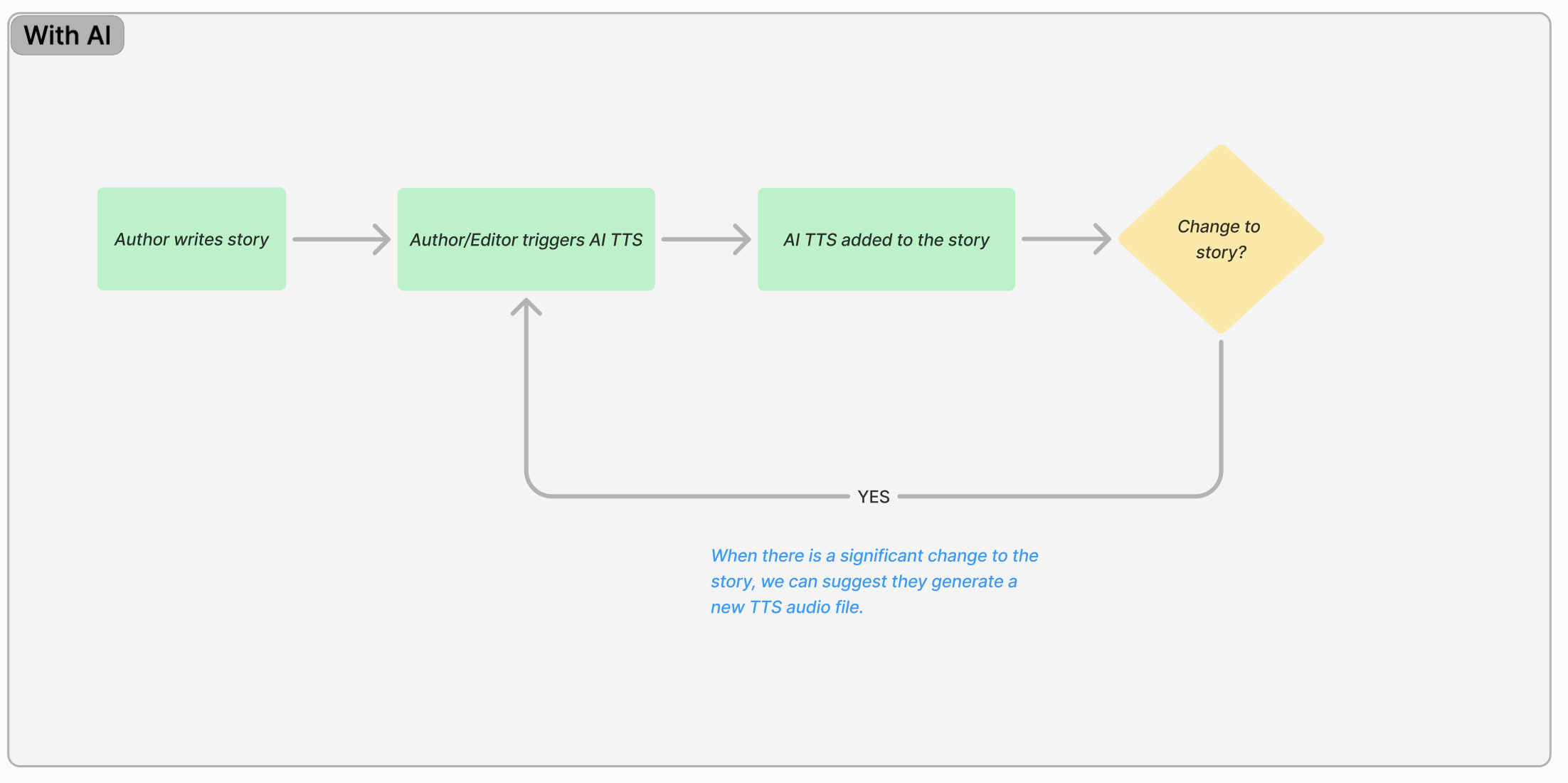 Text to Speech — with AI