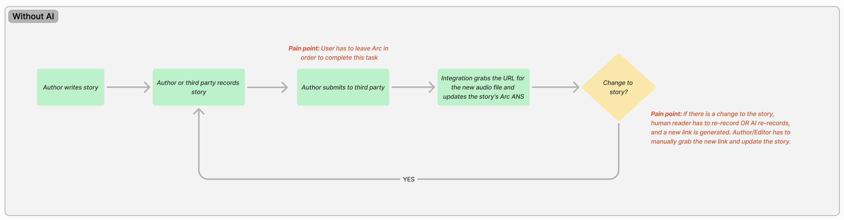 Text to Speech — without AI
