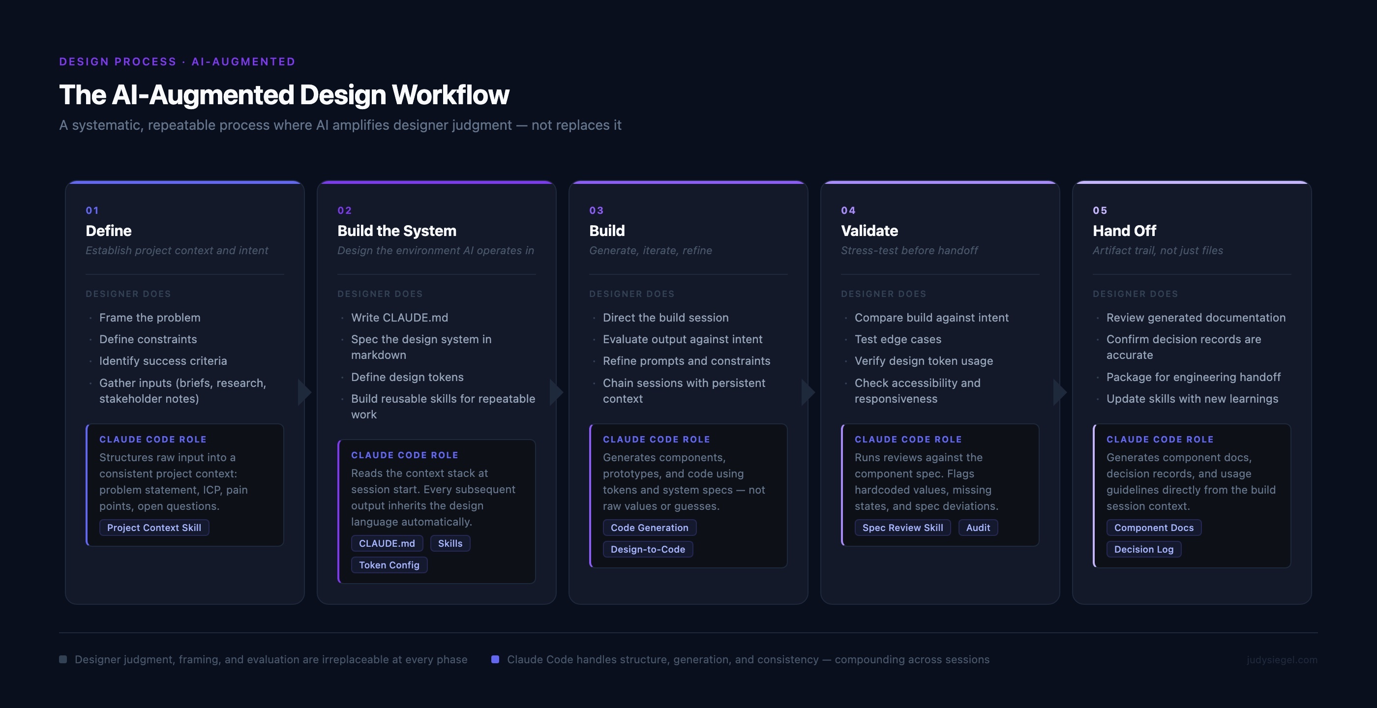 The AI-Augmented Design Workflow — five phases from Define through Hand Off
